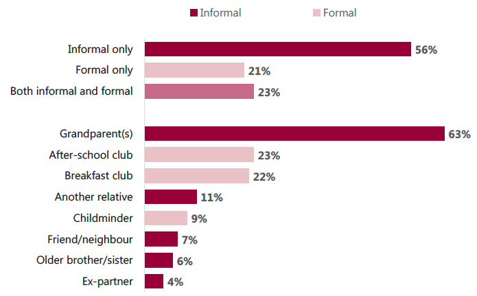 Figure 3.2: Types of term-time care used (among those who used any care) Figure 3.2: Types of term-time care used (among those who used any care)