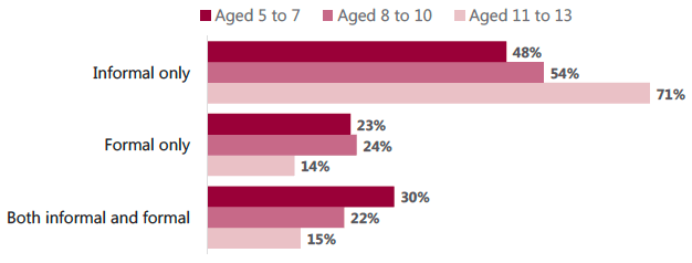 Figure 3.3: Types of term-time care used by age Figure 3.3: Types of term-time care used by age