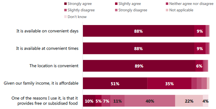 Figure 3.5: Views on after-school clubs Figure 3.5: Views on after-school clubs