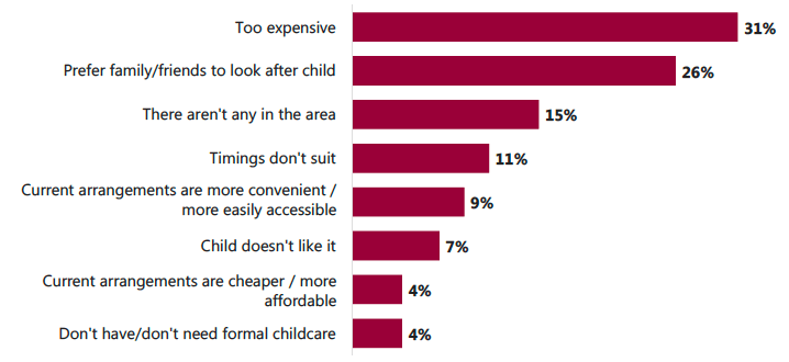 Figure 3.6: Reasons for not using breakfast or after-school clubs (among users of other types of care) Figure 3.6: Reasons for not using breakfast or after-school clubs (among users of other types of care)