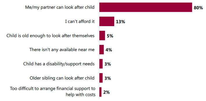 Figure 3.7: Reasons for not using term-time childcare Figure 3.7: Reasons for not using term-time childcare