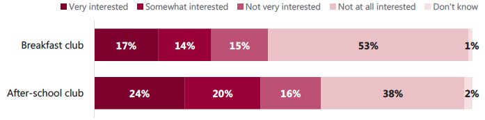 Figure 3.9: Interest in affordable breakfast and after-school clubs Figure 3.9: Interest in affordable breakfast and after-school clubs