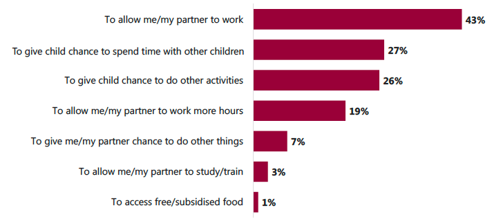 Figure 3.10: Reasons parents (who currently do not use any term-time care) would be interested in using affordable breakfast and after-school clubs Figure 3.10: Reasons parents (who currently do not use any term-time care) would be interested in using affordable breakfast and after-school clubs