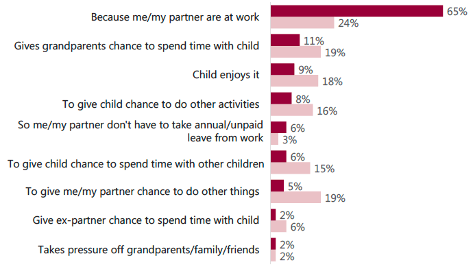 Figure 4.1: Reasons for using holiday care Figure 4.1: Reasons for using holiday care