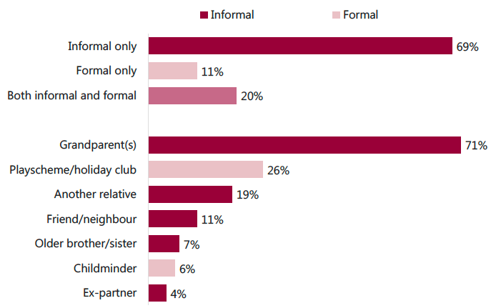 Figure 4.2: Types of holiday care used Figure 4.2: Types of holiday care used
