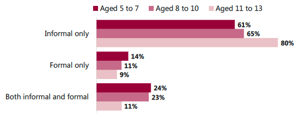 Figure 4.3: Types of holiday care used by age Figure 4.3: Types of holiday care used by age