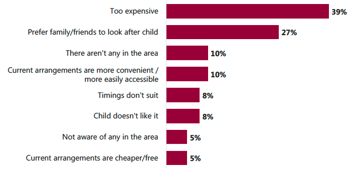 Figure 4.5: Reasons for not using playschemes / holiday clubs (among users of other types of care) Figure 4.5: Reasons for not using playschemes / holiday clubs (among users of other types of care)