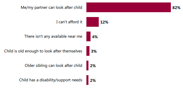 Figure 4.6: Reasons for not using holiday childcare Figure 4.6: Reasons for not using holiday childcare