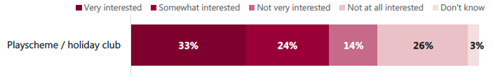 Figure 4.8: Interest in affordable playschemes or holiday clubs Figure 4.8: Interest in affordable playschemes or holiday clubs