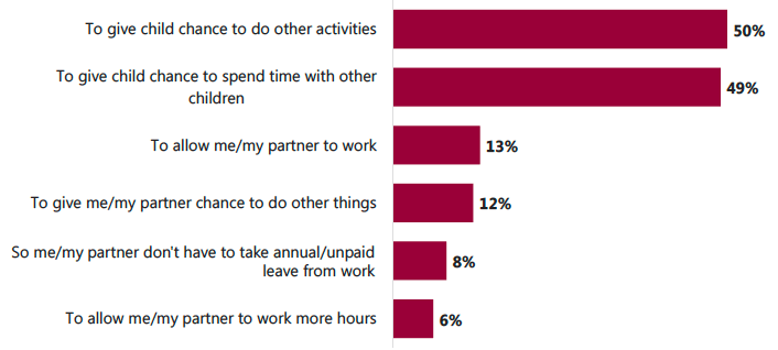 Figure 4.9: Reasons for using an affordable playscheme or holiday club Figure 4.9: Reasons for using an affordable playscheme or holiday club