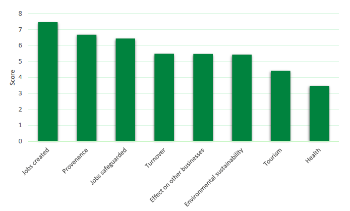 Figure 2: Which metrics respondents wanted prioritised more by FPMC Figure 2: Which metrics respondents wanted prioritised more by FPMC