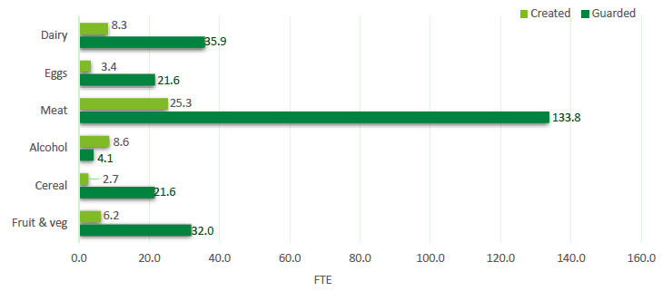 Figure 4: Average number of jobs safeguarded and created per project Figure 4: Average number of jobs safeguarded and created per project