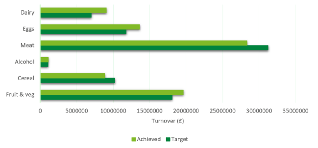 Figure 8: Turnover targets and achievements at point of monitoring
