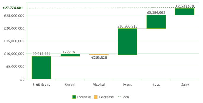 Figure 9: Cumulative pre-tax profit by sector