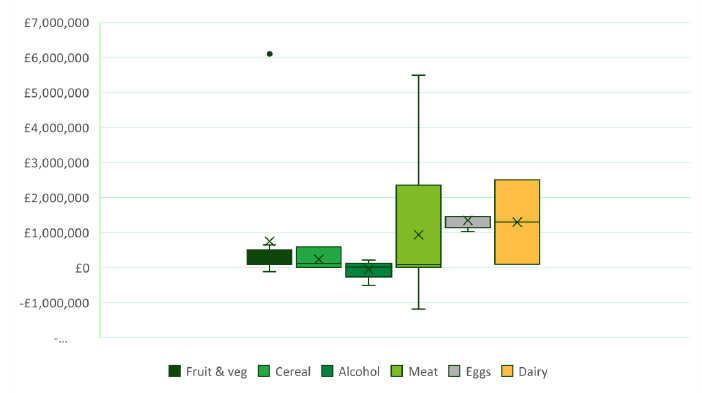 Figure 10: Distribution of pre-tax profit/loss by sector Figure 10: Distribution of pre-tax profit/loss by sector