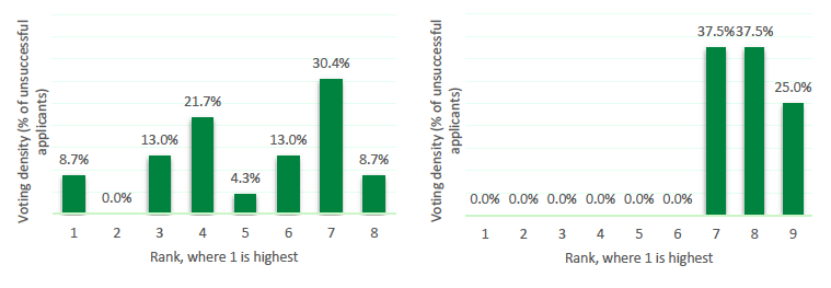 Figure 11: Spread of health rankings relative to alternative metrics by successful (left) and unsuccessful (right) survey respondents Figure 11: Spread of health rankings relative to alternative metrics by successful (left) and unsuccessful (right) survey respondents