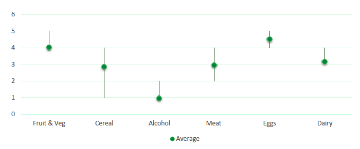 Figure 12: Average and range of health assessment scores for round 7 and 8 projects by sector Figure 12: Average and range of health assessment scores for round 7 and 8 projects by sector