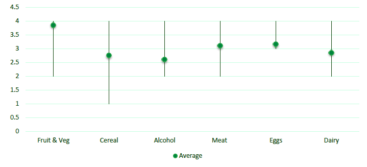 Figure 13: Average and range of environmental sustainability assessment scores for round 7 and 8 projects by sector Figure 13: Average and range of environmental sustainability assessment scores for round 7 and 8 projects by sector