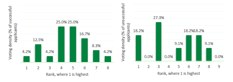 Figure 14: Spread of environmental sustainability rankings relative to alternative metrics by successful (left) and unsuccessful (right) survey respondents Figure 14: Spread of environmental sustainability rankings relative to alternative metrics by successful (left) and unsuccessful (right) survey respondents