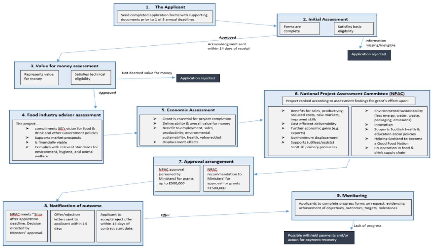 Application process Application process