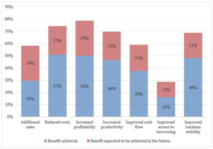 Figure 2: Business performance benefits achieved or expected to be achieved, (n=112)