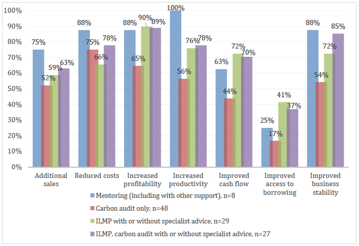 Figure 3: Business performance benefits achieved or expected to be achieved by support type received