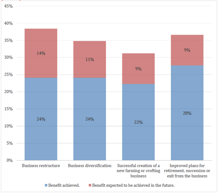 Figure 4 Business structure benefits achieved or expected to be achieved (n=112)