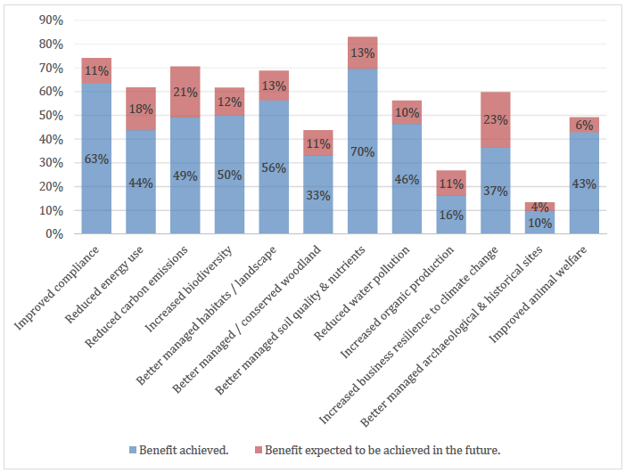Figure 7 Environmental benefits achieved or expected to be achieved (n=112)