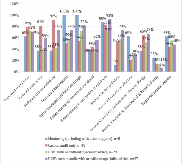 Figure 8 Environmental benefits achieved or expected to be achieved by support type received