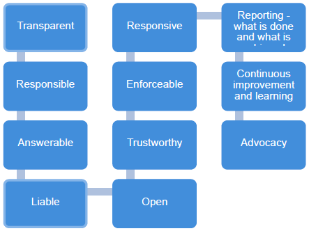 Figure 1: Accountability Figure 1: Accountability
