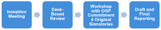 Figure 1.1: Study Method Figure 1.1: Study Method