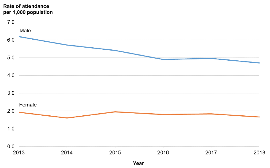Figure 21: Rate of attendance at NHS Lothian Emergency Departments with a violence-related injury per 1,000 population, by year and sex&nbsp;