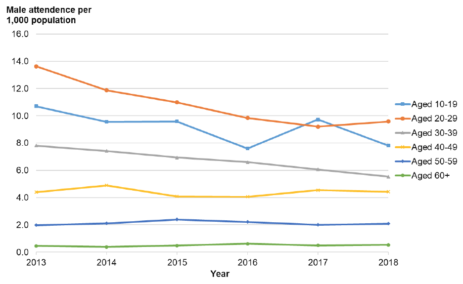 Figure 22: Rate of attendance at NHS Lothian Emergency Departments with a violence-related injury per 1,000 population by age group – males.