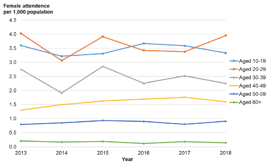 Figure 23: Rate of attendance at NHS Lothian Emergency Departments with a violence-related injury per 1,000 population by age group – females.