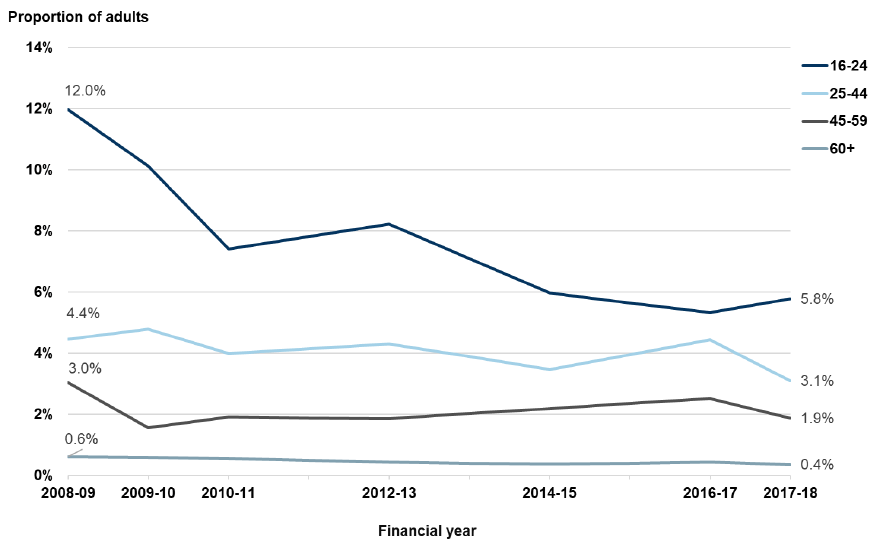 Figure 5: Proportion of adults experiencing a violent crime, by age, 2008-09 to 2017-18.