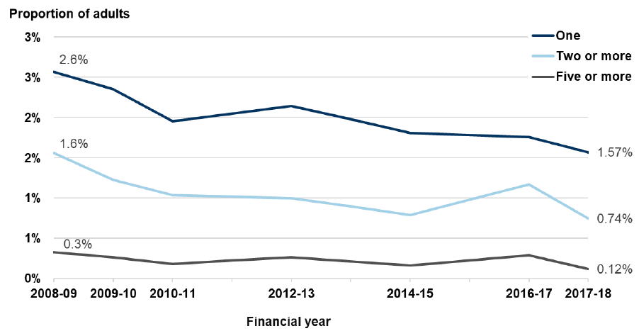 Figure 7: Proportion of adults experiencing single or repeat violent crimes.