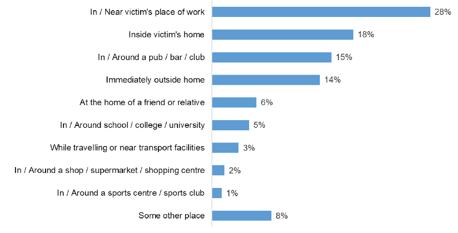 Figure 17: SCJS Proportion of violent crime incidents occuring in different locations.