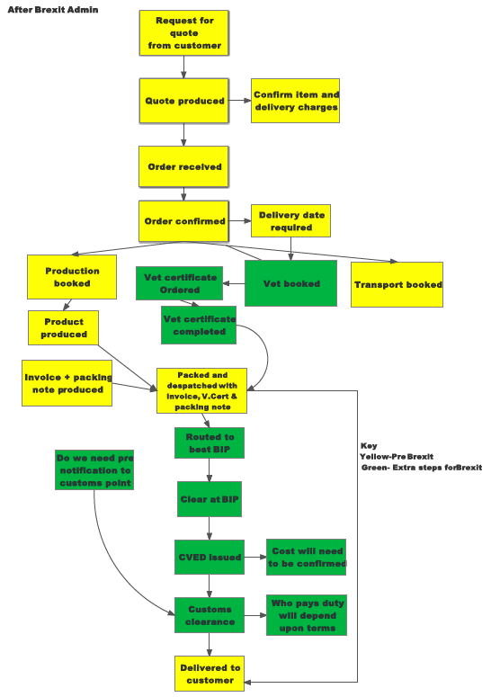 Figure 2: Order and Purchasing Process - Post-Brexit