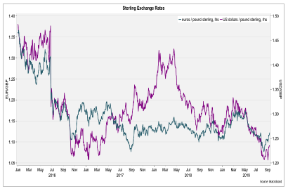 Sterling Exchange Rates