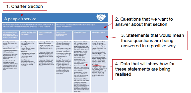 The page for each section is set out over 4 levels that show how the measures are related to each section of the Charter. The page for each section is set out over 4 levels that show how the measures are related to each section of the Charter.