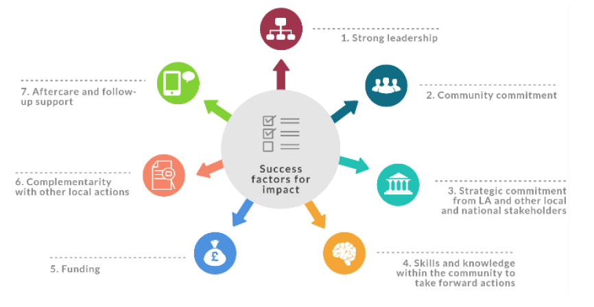Figure A: Key factors for achieving impact Figure A: Key factors for achieving impact