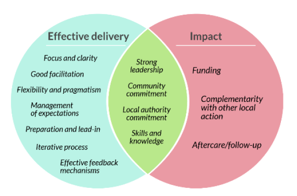 Figure B. Factors influencing effective delivery and impact Figure B. Factors influencing effective delivery and impact