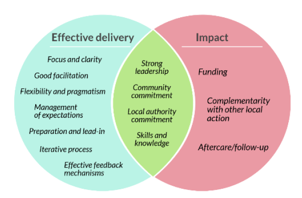 Figure 7.1 Factors influencing effective delivery and impact Figure 7.1 Factors influencing effective delivery and impact