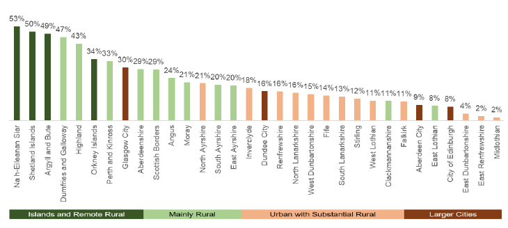 Figure 1 Shares of most Brexit vulnerable datazones by local authority