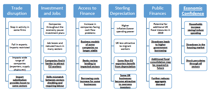 Figure 3 - Transmission Channels for a No Deal Brexit