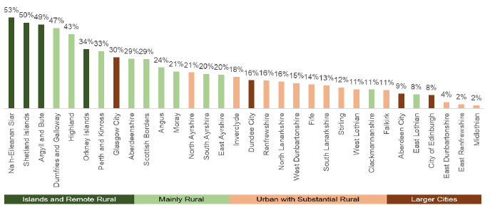Figure 4 Shares of most Brexit vulnerable datazones by local authority