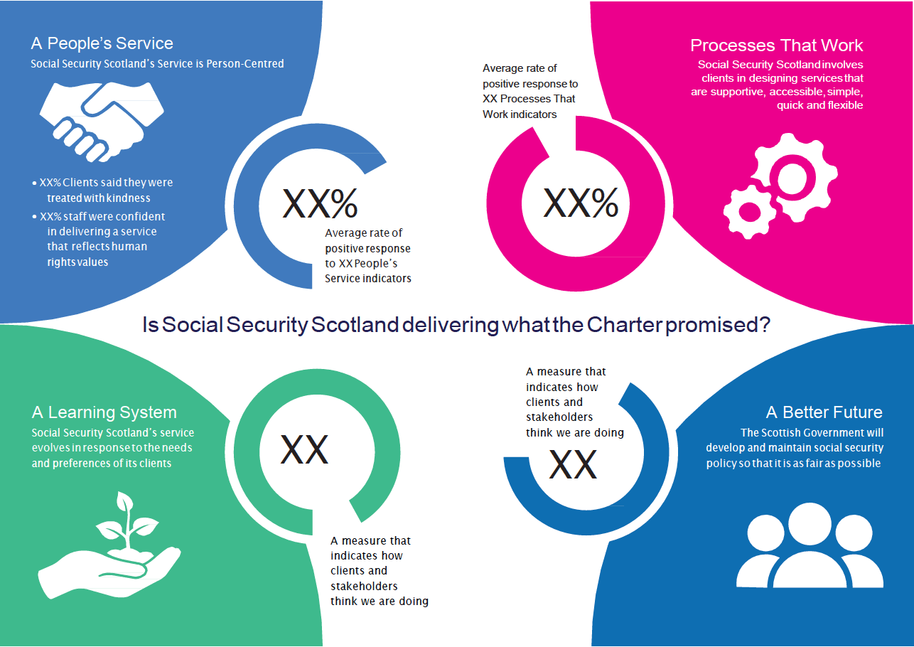 Is Social Security Scotland delivering what the Charter promised? Is Social Security Scotland delivering what the Charter promised?