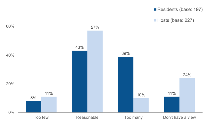 Figure 2: Resident and hosts survey -Which of the following best describes the amount of short-term lets in your neighbourhood / the neighbourhood(s) where you offer such let(s)? Figure 2: Resident and hosts survey -Which of the following best describes the amount of short-term lets in your neighbourhood / the neighbourhood(s) where you offer such let(s)?