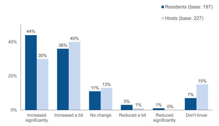 Figure 3: Resident and host surveys - How would you say the number of short-term lets in your neighbourhood / the neighbourhood(s) where you offer such let(s) has changed over the last three years? Figure 3: Resident and host surveys - How would you say the number of short-term lets in your neighbourhood / the neighbourhood(s) where you offer such let(s) has changed over the last three years?