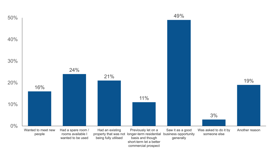 Figure 4: Host survey – Why did you become a short-term let host? Figure 4: Host survey – Why did you become a short-term let host?
